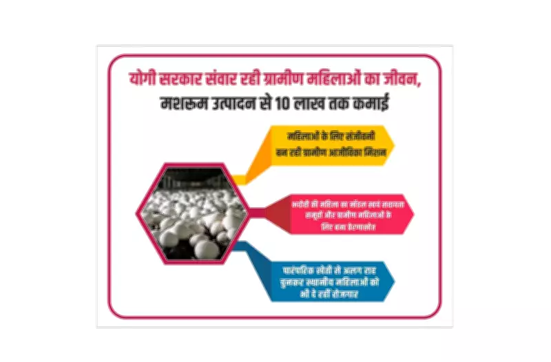 Yogi Government Empowers Rural Women: Mushroom Farming Yields Up to ₹10 Lakh Income