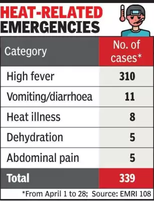 Ahmedabad Records 17 Heat Emergencies Daily Amid Scorching Heat