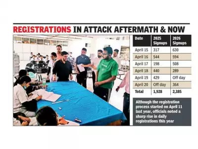 Amarnath Yatra Registrations Surge in Ludhiana Post-Terror Attack Recovery
