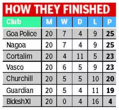 Churchill Brothers Relegated from Goa Pro League Amid Match-Fixing Controversy