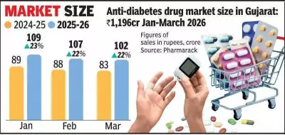 Diabetes drug sales in Gujarat surge 25% in two years to Rs 1,196 crore