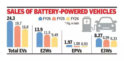 India's EV Market Hits Record Highs in FY26 Despite Global Headwinds