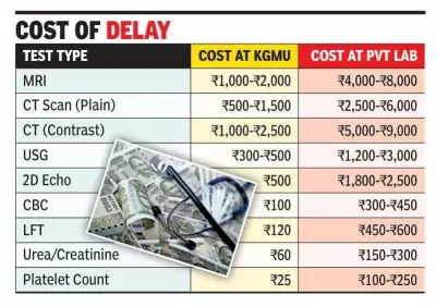 KGMU Patients Forced to Pay More at Private Labs Due to Long Diagnostic Delays