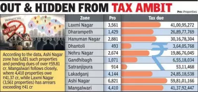 Nagpur Municipal Corporation Faces Rs 259 Crore Property Tax Default Crisis