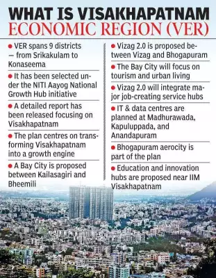 NITI Aayog Unveils Ambitious Plan to Transform Visakhapatnam into Global Economic Hub