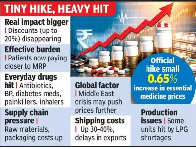NPPA's 0.65% Medicine Price Hike Takes Effect, Sparking Patient and Industry Concerns