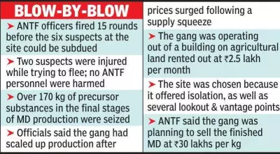 Rajasthan ANTF Busts Mephedrone Lab, Six Arrested After Gunfight