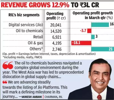 Reliance Industries Q4 profit falls 9% on West Asia conflict impact