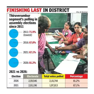 Thiruverumbur Records Lowest Voter Turnout in Trichy for Fourth Term
