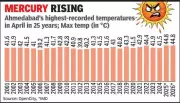 Ahmedabad Records 44.8°C, Ties Record for Hottest April Day in 25 Years