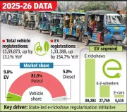 Bengal's Electric Vehicle Boom Soars 155% Despite Charging Infrastructure Gaps