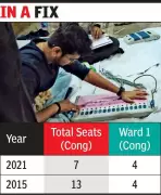 Congress Faces Strategic Dilemma in Vadodara Ward After Reservation Rotation