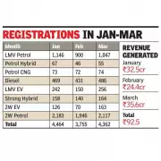 Diesel Vehicle Registrations Plunge in Chandigarh as Petrol and EVs Gain Traction