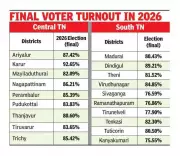 Final Voter Turnout in Tamil Nadu: Minor Adjustments from Tentative Figures
