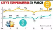 Gujarat Braces for Heatwave Relief as IMD Forecasts Below-Normal Temperatures in April