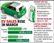 Gujarat EV Sales Soar 75.5% in March Driven by Tax Incentives and Fuel Shortage Fears