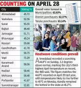 Gujarat Municipal Elections See 50% Turnout Amid Heatwave
