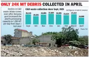 Gurgaon demolition waste plant sees 33% drop in intake this month
