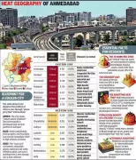 Heat Risk Varies Across Ahmedabad: Eastern Wards Most Vulnerable, Study Finds
