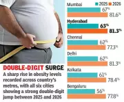 Hyderabad Obesity Crisis Deepens: 81.3% of Screened Population Affected