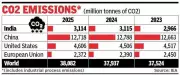 India's Carbon Emissions Dip in 2025, Breaking Decades-Long Growth Trend