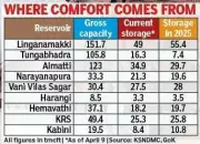 Karnataka Water Levels Stable at 43% Capacity Amid Summer Heat, Officials Urge Conservation