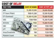 KGMU Patients Forced to Pay More at Private Labs Due to Long Diagnostic Delays