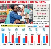 Kolkata Records Third-Rainiest March in 15 Years with 51% Excess Rainfall