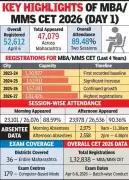 Maharashtra MBA/MMS CET 2026 Kicks Off with 89.48% Attendance on Day One