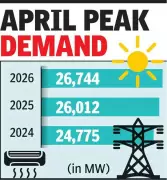 Maharashtra Power Demand Hits 26,744 MW Amid Heatwave, Grid Under Strain