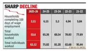 MNREGS 100-Day Employment Plummets 65% in Uttar Pradesh Amid Funding Delays