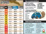 MP Pollution Board Report Blames Dust and Vehicles for Bhopal's Toxic Air