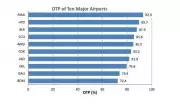 Mumbai Airport Ranks Last in On-Time Performance Among India's Top 10 Airports