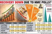 Nagpur Municipal Corporation's Property Tax Revenue Plummets Despite Rising Property Count