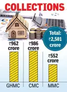 Property Tax Collections Surge Past Rs 100 Crore Daily in Telangana Municipalities