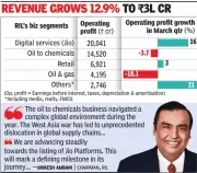 Reliance Industries Q4 profit falls 9% on West Asia conflict impact