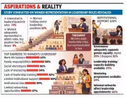 Study Reveals Institutional Barriers to Women's Leadership in Lucknow's Higher Education