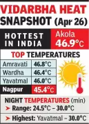Vidarbha Heatwave: Akola Hottest at 46.9°C, Nagpur at 45.4°C