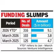 West Asia Conflict Slows India's PE-VC Investment Growth by 22% in Q1 2026