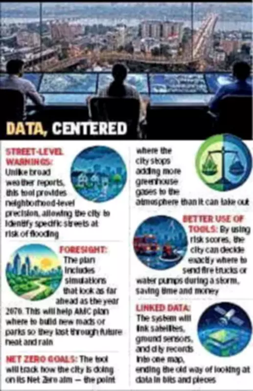 Ahmedabad Civic Body Develops AI Dashboard to Predict Heatwaves and Floods