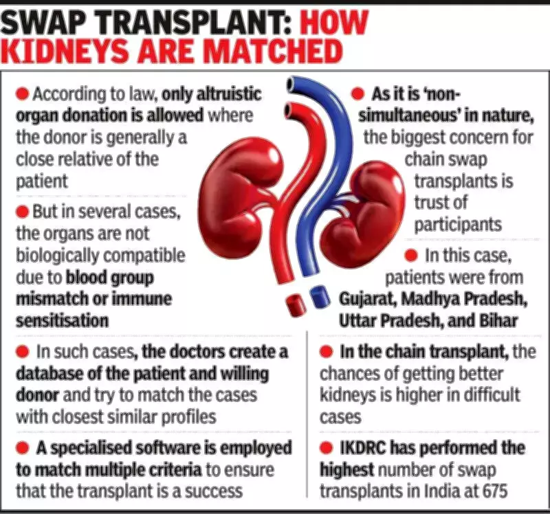 Ahmedabad Surgeons Set New Indian Record with 11-Kidney Swap Chain Transplant