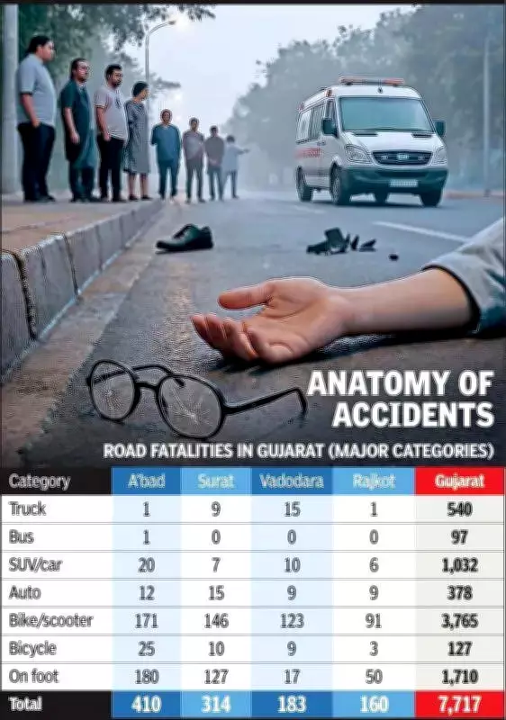 Ahmedabad tops India in road fatalities with 410 deaths in 2024, pedestrians and cyclists worst hit