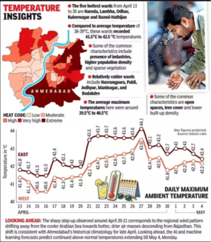 Ahmedabad's East-West Temperature Divide: Industrial Zones Heat Up City
