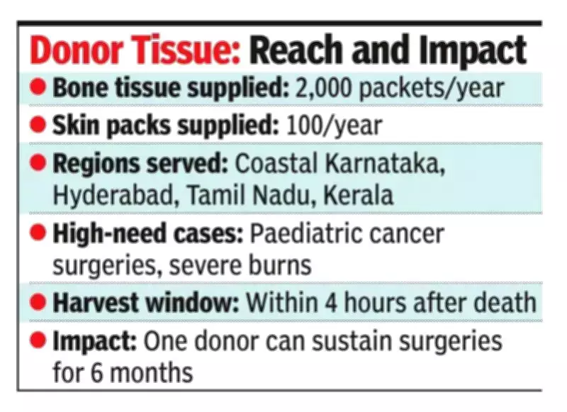 Allografts Gain Popularity Among Mangaluru Surgeons for Complex Surgeries