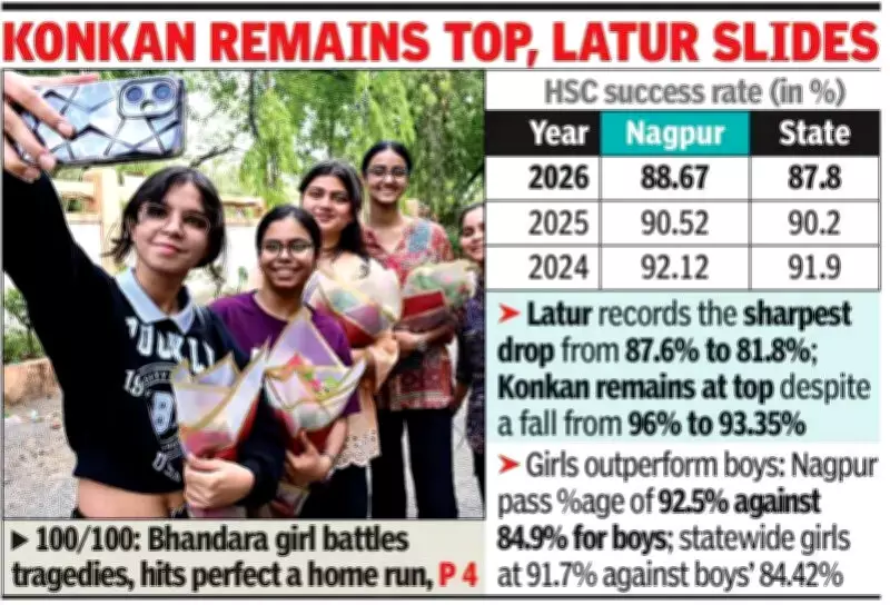 Amravati Rises to 3rd in HSC Rankings, Nagpur Stagnates at 8th