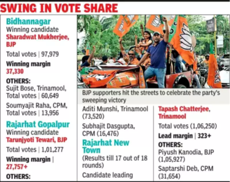 Anti-Incumbency Wave Ousts Trinamool in Bidhannagar and Rajarhat Gopalpur