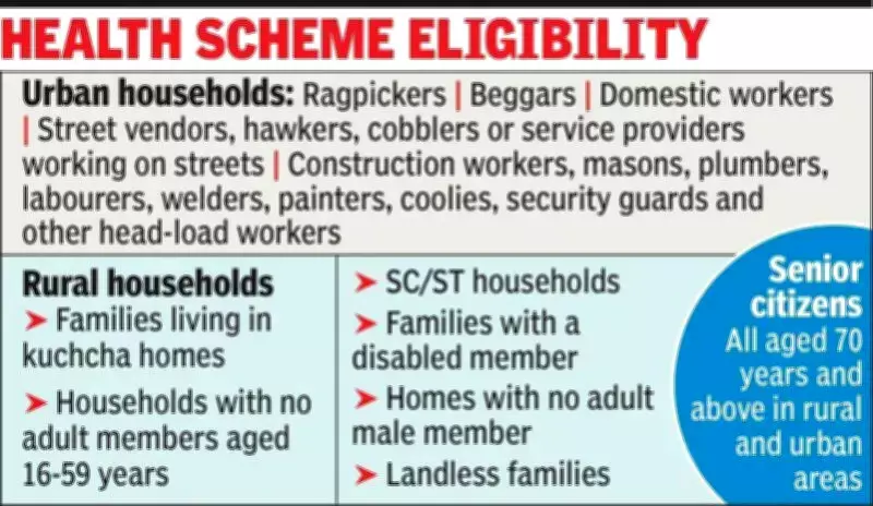 Ayushman Bharat Integration May Create Two Beneficiary Categories in Bengal