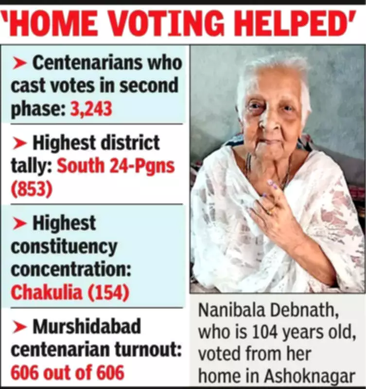Bengal Centenarians Achieve 97% Voter Turnout in Assembly Polls
