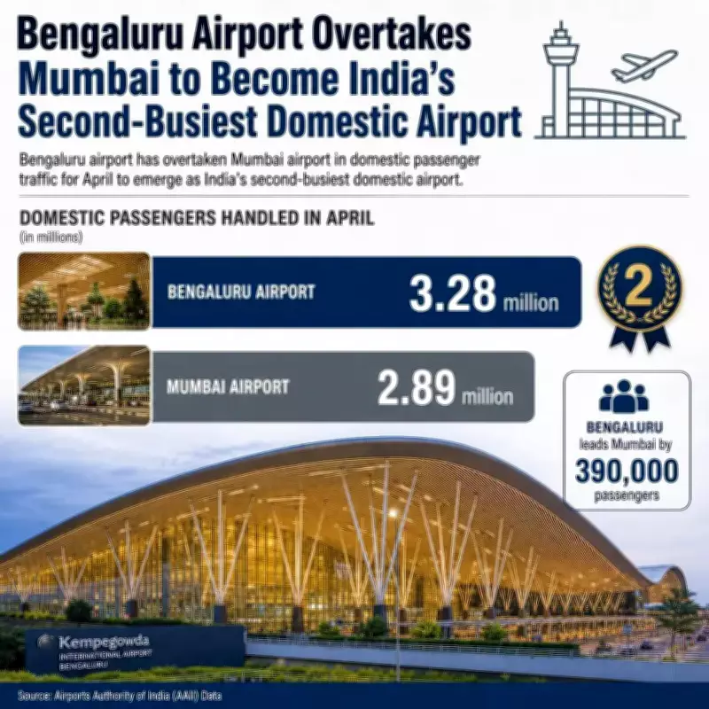 Bengaluru Airport Overtakes Mumbai in Domestic Passenger Traffic for April