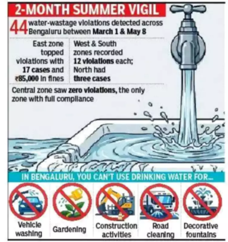 Bengaluru Water Board Fines 44 Violators Rs 2.2 Lakh for Misusing Drinking Water